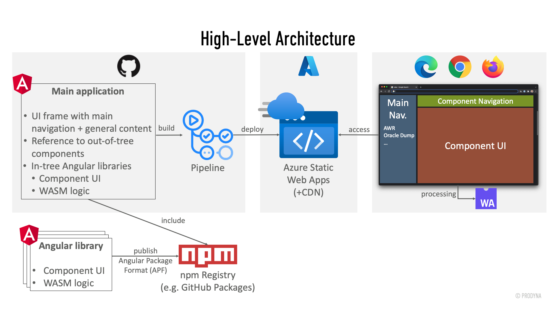 Overview architecture
